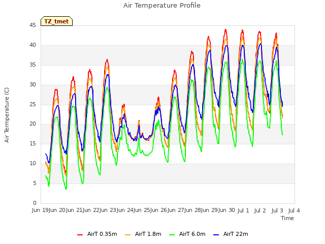 plot of Air Temperature Profile