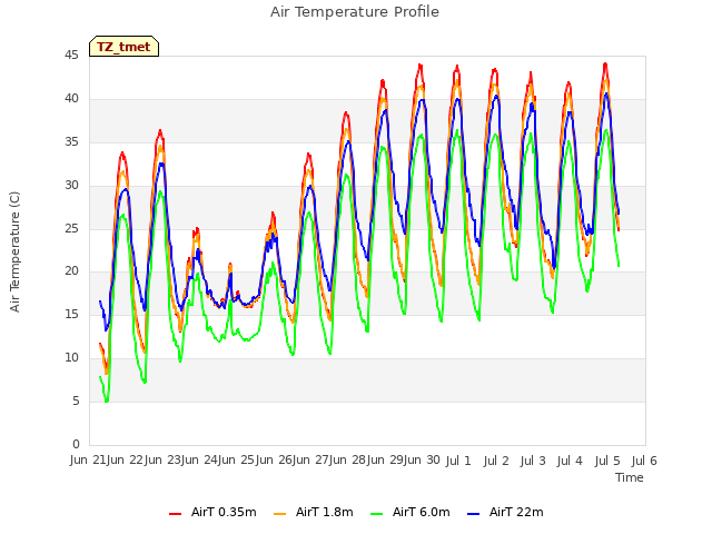 plot of Air Temperature Profile