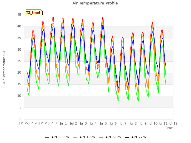 plot of Air Temperature Profile