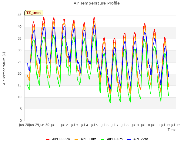 plot of Air Temperature Profile