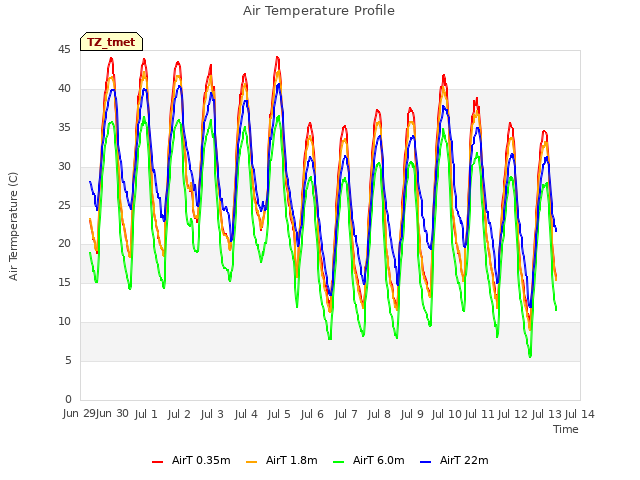 plot of Air Temperature Profile