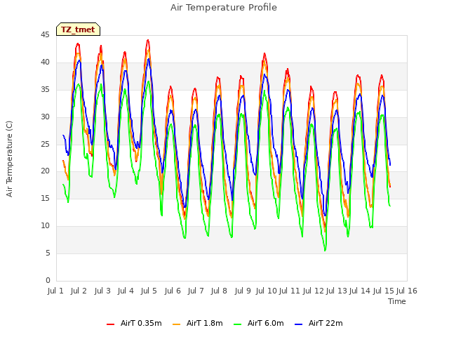 plot of Air Temperature Profile