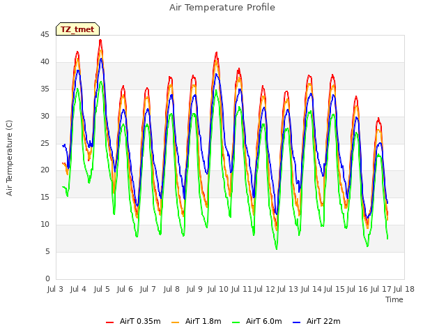 plot of Air Temperature Profile