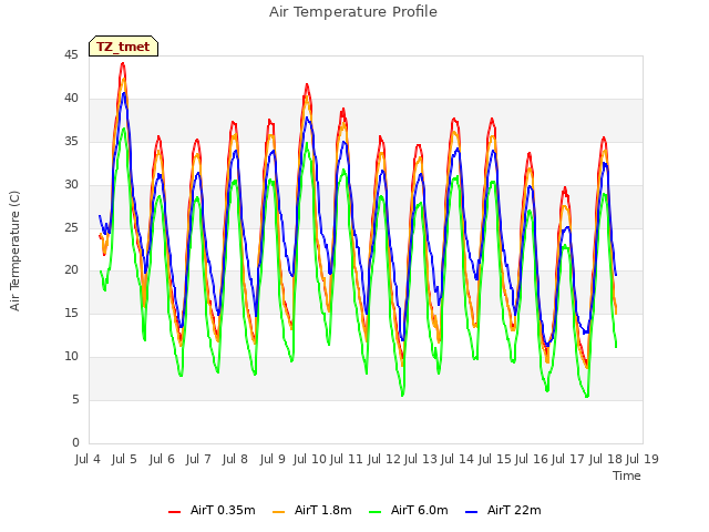 plot of Air Temperature Profile