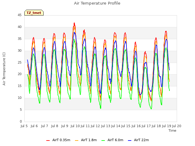 plot of Air Temperature Profile