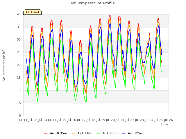 plot of Air Temperature Profile