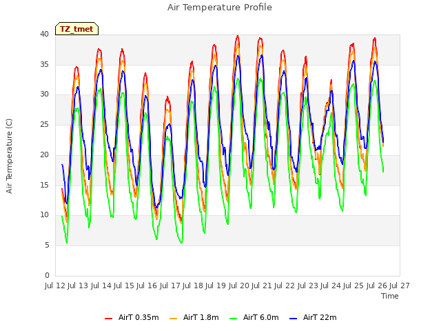 plot of Air Temperature Profile