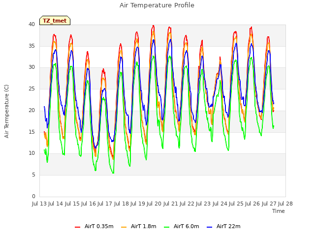 plot of Air Temperature Profile