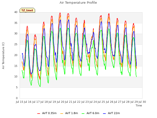 plot of Air Temperature Profile