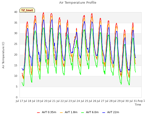 plot of Air Temperature Profile