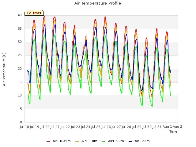 plot of Air Temperature Profile