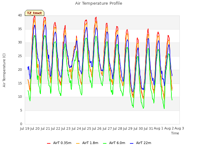 plot of Air Temperature Profile