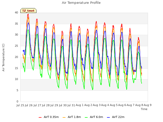 plot of Air Temperature Profile