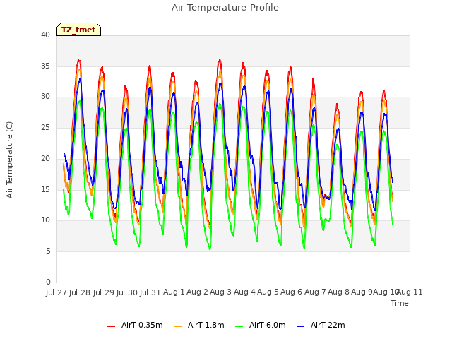 plot of Air Temperature Profile