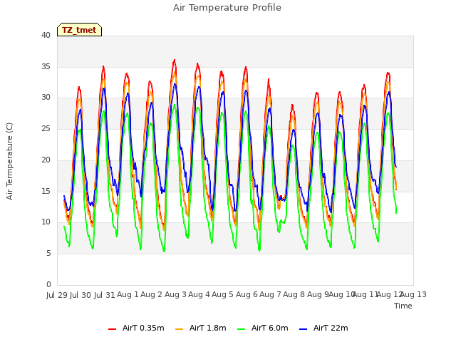 plot of Air Temperature Profile