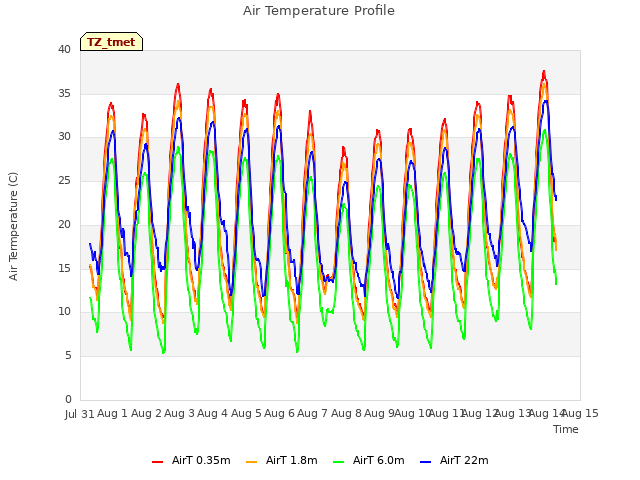 plot of Air Temperature Profile