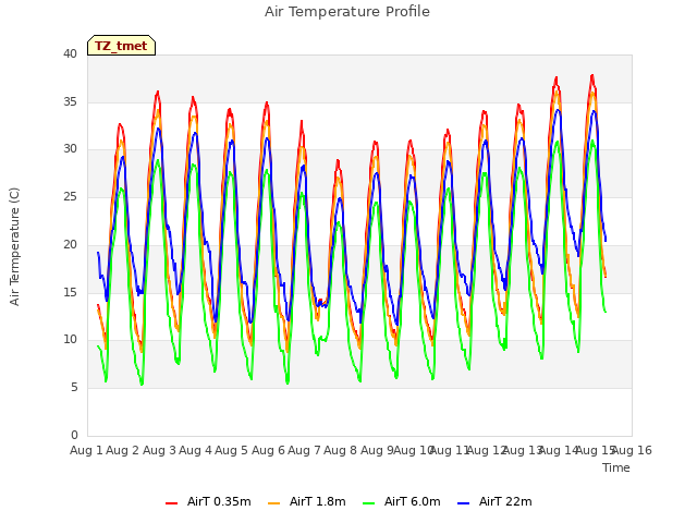 plot of Air Temperature Profile