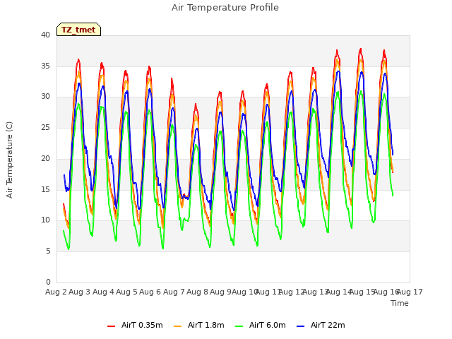 plot of Air Temperature Profile