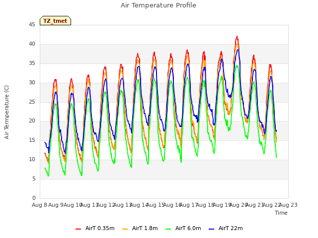 plot of Air Temperature Profile