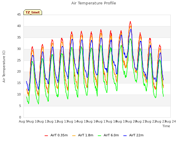 plot of Air Temperature Profile