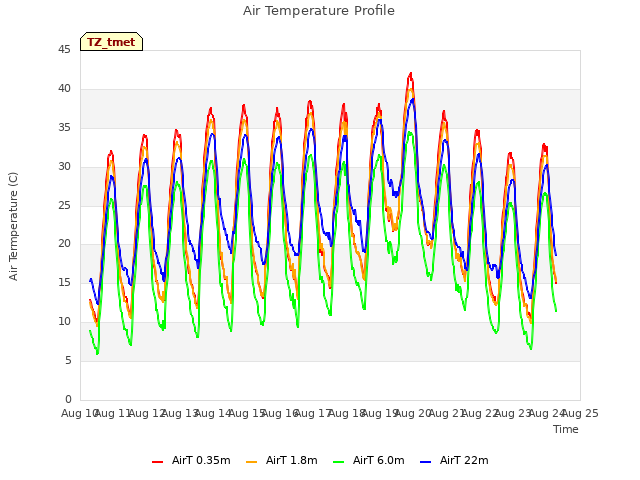 plot of Air Temperature Profile