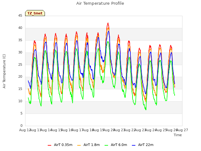 plot of Air Temperature Profile