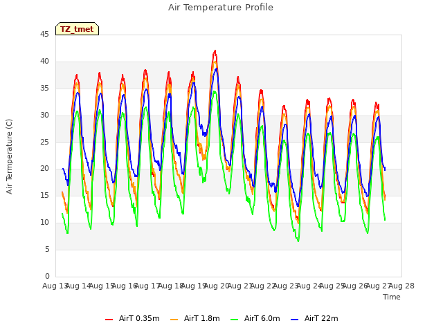 plot of Air Temperature Profile