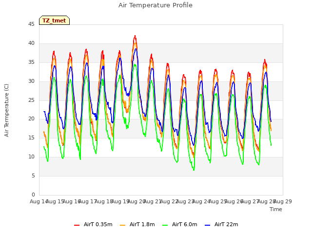 plot of Air Temperature Profile