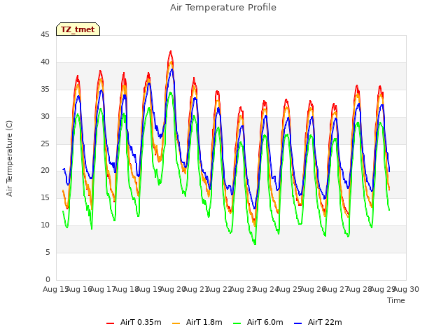 plot of Air Temperature Profile