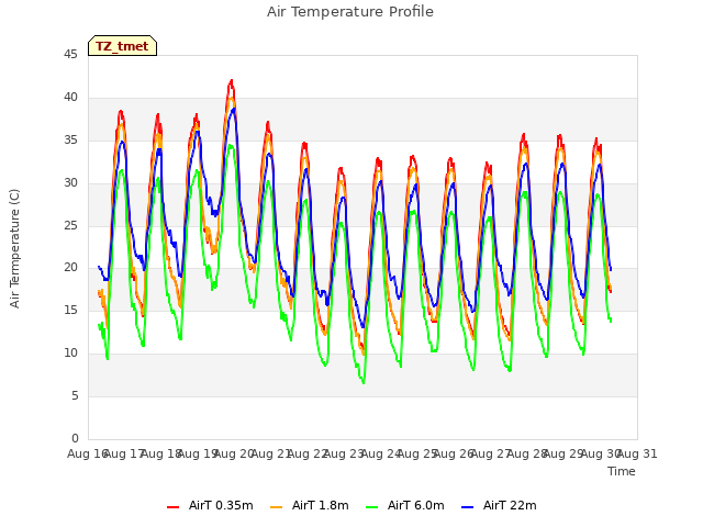 plot of Air Temperature Profile