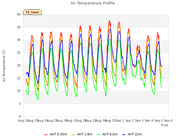 plot of Air Temperature Profile