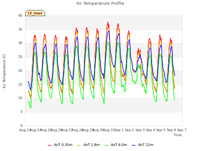 plot of Air Temperature Profile
