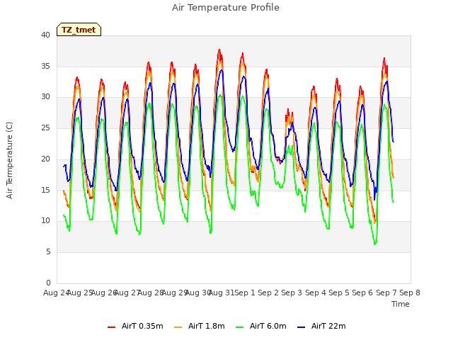 plot of Air Temperature Profile