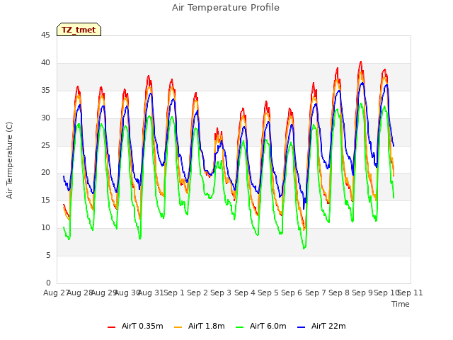 plot of Air Temperature Profile