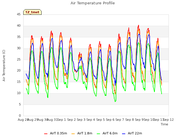 plot of Air Temperature Profile