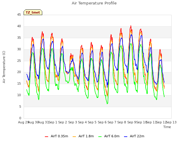 plot of Air Temperature Profile
