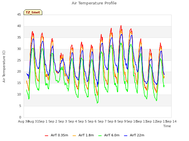 plot of Air Temperature Profile