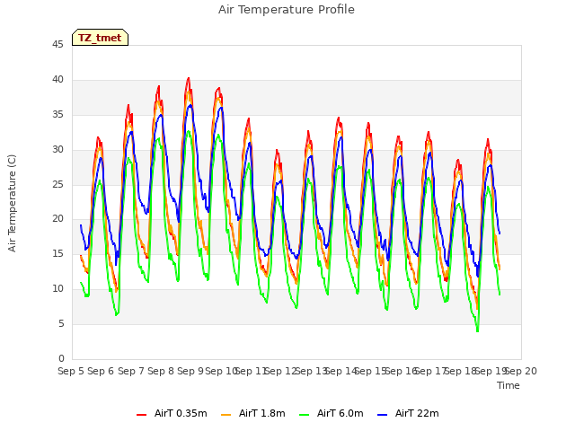 plot of Air Temperature Profile