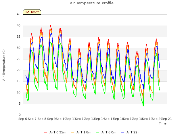plot of Air Temperature Profile