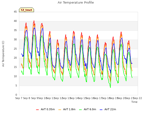 plot of Air Temperature Profile