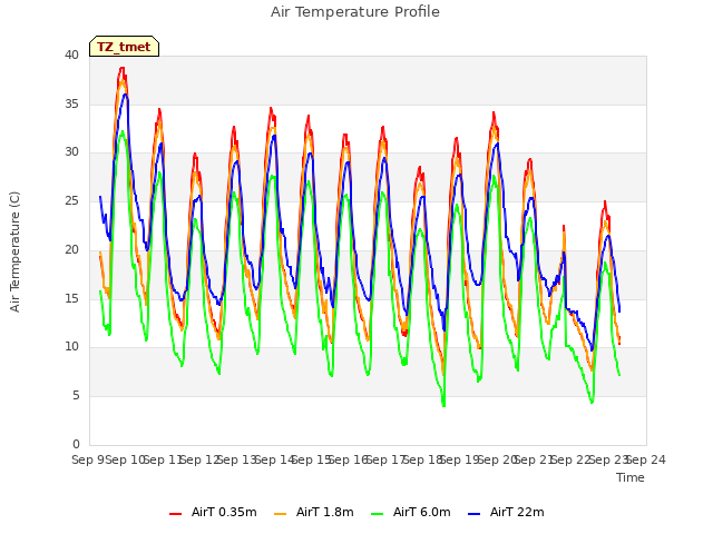 plot of Air Temperature Profile