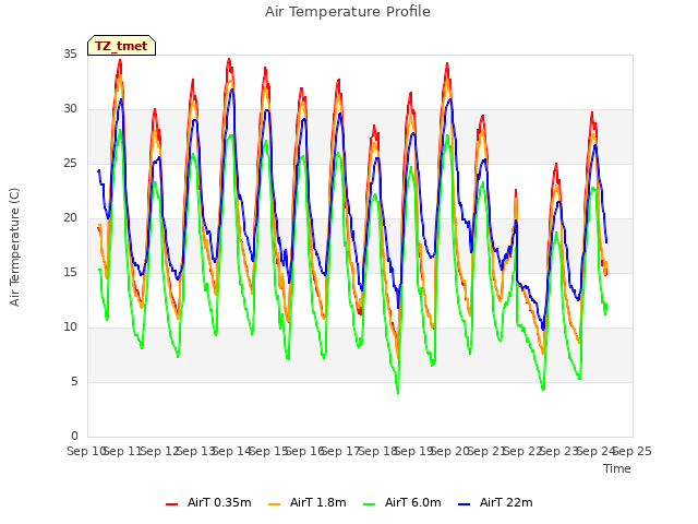 plot of Air Temperature Profile