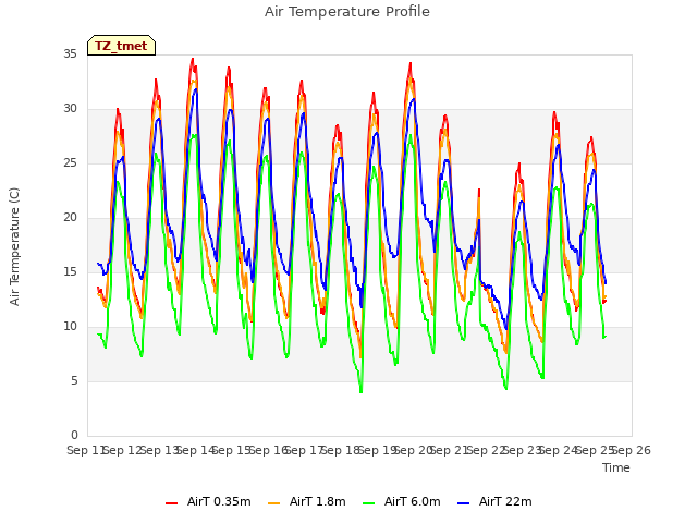 plot of Air Temperature Profile