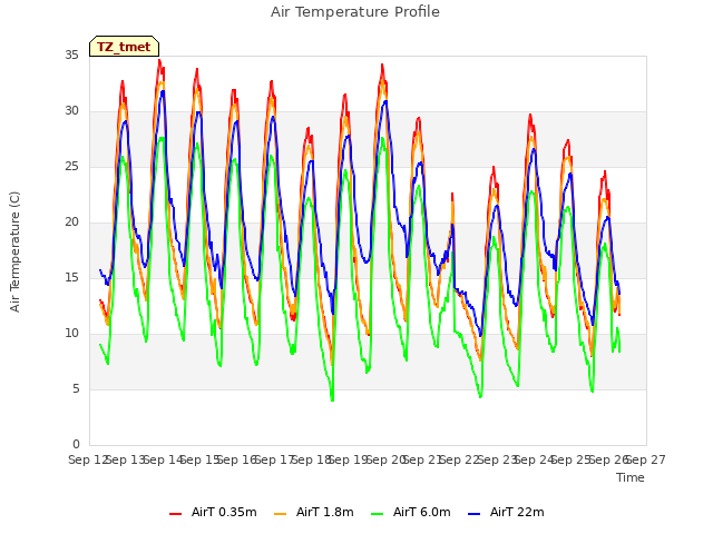 plot of Air Temperature Profile