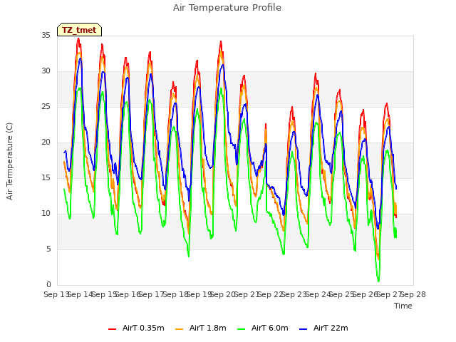 plot of Air Temperature Profile