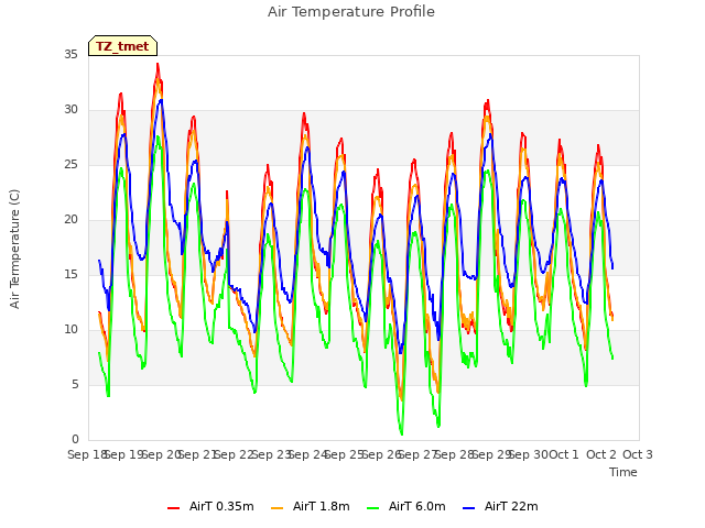 plot of Air Temperature Profile