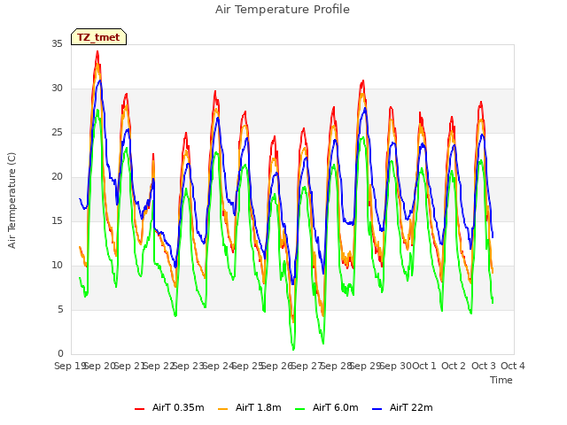 plot of Air Temperature Profile