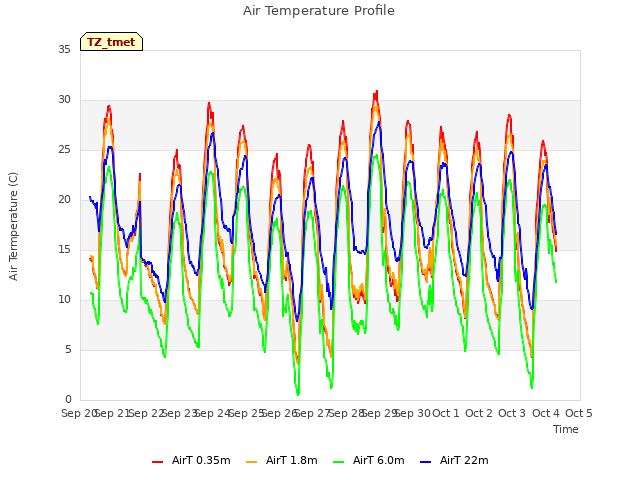 plot of Air Temperature Profile