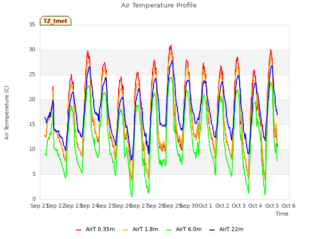 plot of Air Temperature Profile