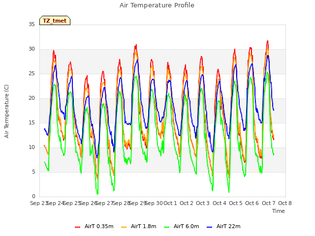 plot of Air Temperature Profile